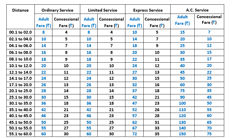 BEST Fare structure July 2016